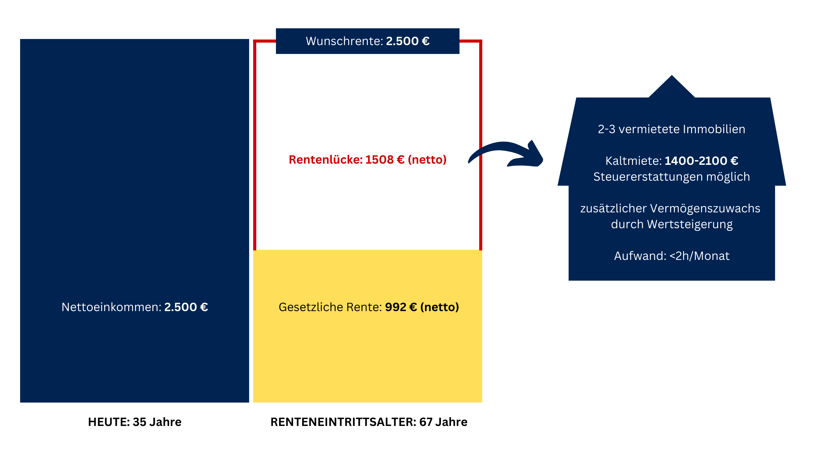 Rentenlücke (3)